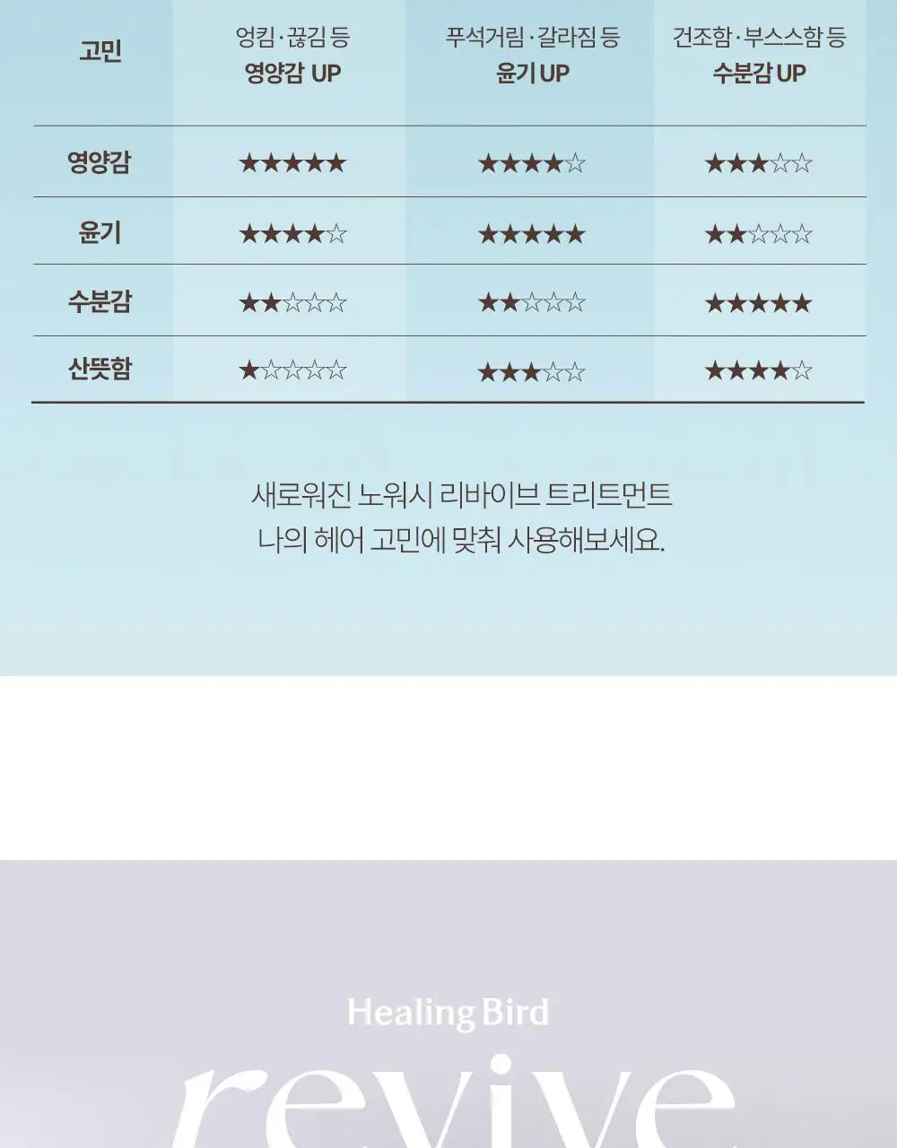 [열보호/윤광] 힐링버드 리바이브 노워시 트리트먼트 울트라 샤인 기획(+딥 모이스처 32ml 증정) 상세페이지 19